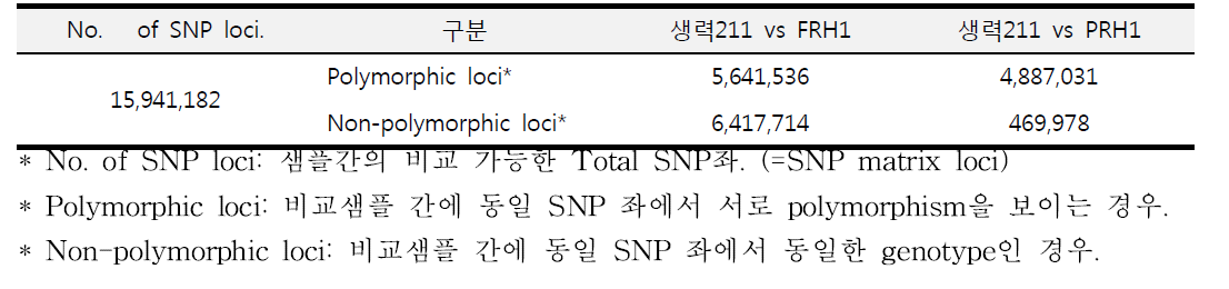 품종간 다형성을 보이는 homoType SNP 발굴