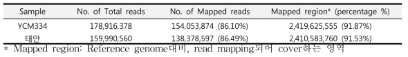 2품종의 read mapping 결과