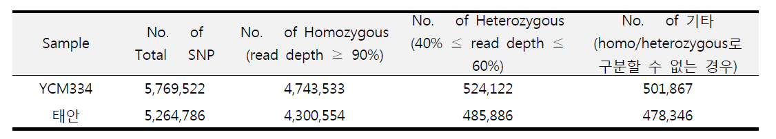 2품종의 SNP 발굴
