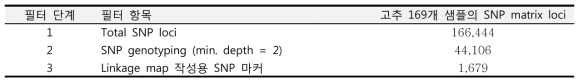 유전지도 작성을 위한 SNP 마커 선발 개수