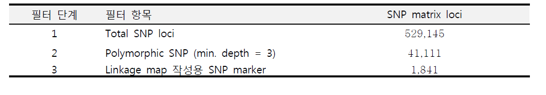 유전지도 작성을 위한 SNP 마커 선발 개수