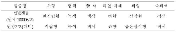 고유특성((원예원, 수원, 영양)