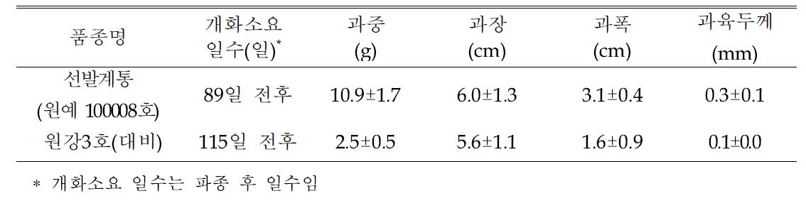 가변특성(원예원, 수원, 영양)