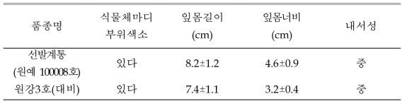 가변특성 (원예원, 수원, 영양)