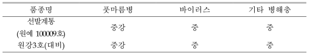 병해충 저항성(원예원, 수원, 영양)