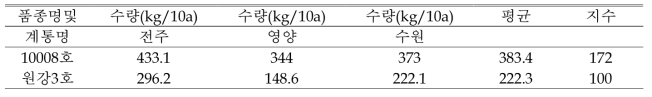 수량특성(원예원, 수원, 영양)