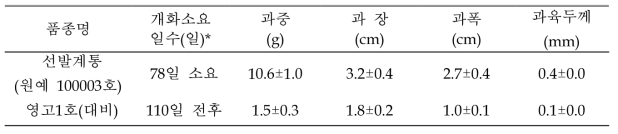 ‘원예 100003호’의 가변특성