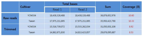 Summary of raw read quality control