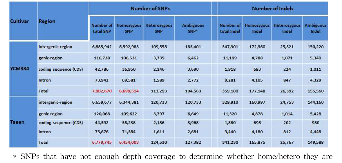 Summary of SNPs from YCM334 and Taean against reference genome