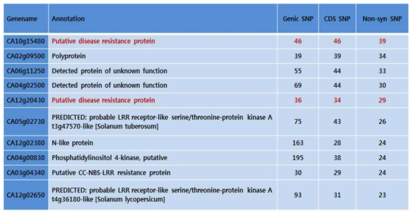 Top 10 genes that are highly polymorphic between YCM334 and Taean by non-syn SNPs