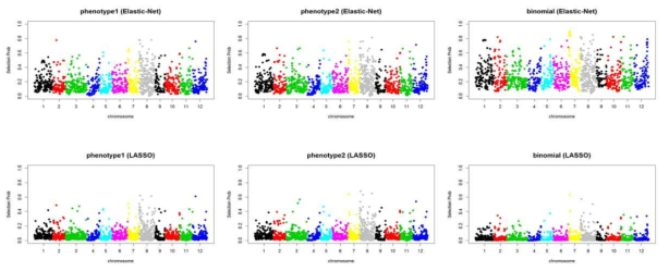 표현형 type에 따른 Elatic-net 및 LASSO 분석 결과