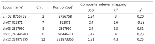 Summary of QTL associated with bacterial wilt resistance using composite interval mapping methods