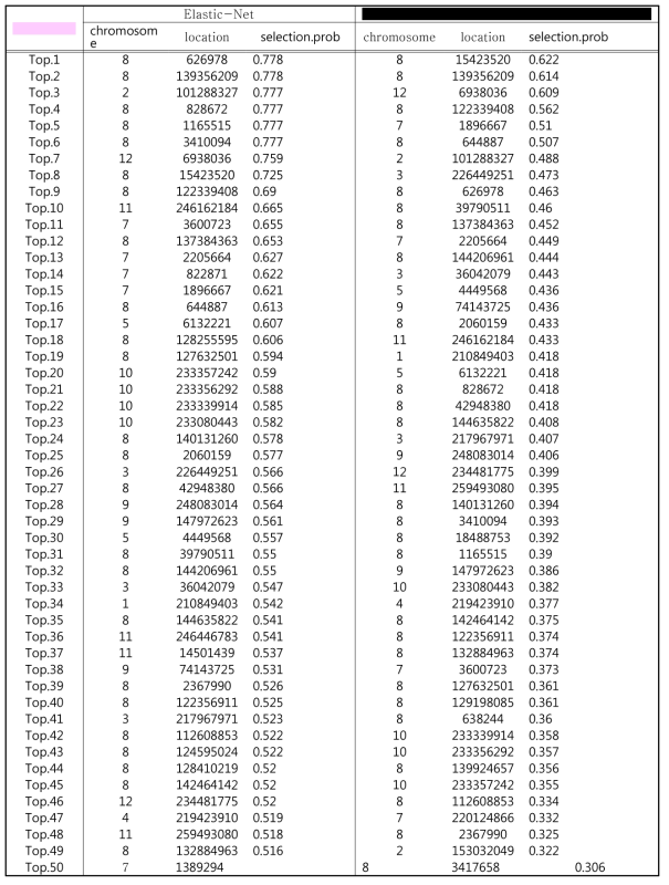 Phenotype 1에 대한 Top50 genomic region selection