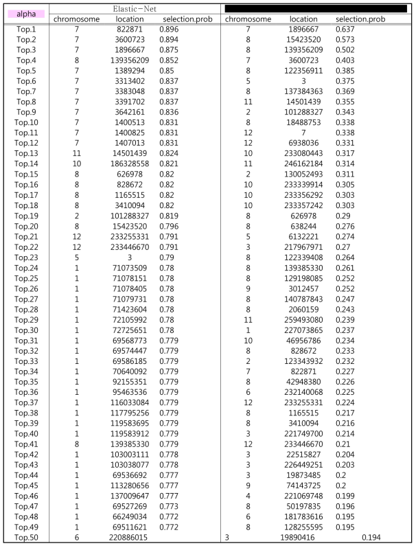 Phenotype 2 (binomial)에 대한 Top50 genomic region selection