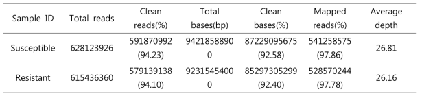 Statistics of filtered raw data