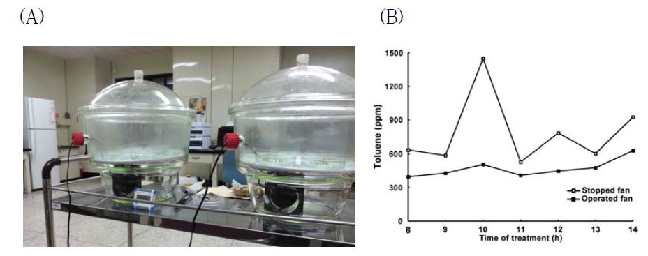 실내식물의 톨루엔 처리 장치. (A) 일정한 부피와 공기순환기, 톨루엔 흡착 매질을 부착할 수 있는 실내 식물 톨루엔 처리 장치. (B) 공기순환장치 부착 시 안정된 톨루엔 정량이 가능함