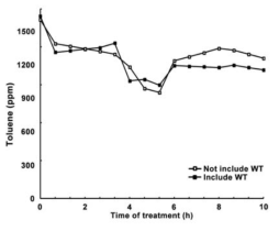 Toluene 처리 장치 내의 톨루엔 시간별 정량. 대조구 애기장대를 처리장치 내에 배양하면서 측정한 톨루엔의 정량분석