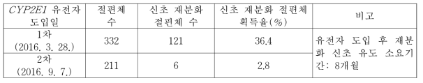 톨루엔 정화 기능 유전자 CYP2E1 도입 산호수 줄기단편유래 재분화 신초 획득