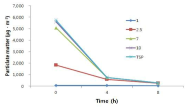 식물에 미세먼지 처리 후 시간에 따른 입자 크기별 제거량 변화