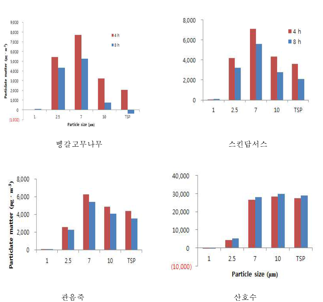 실내식물의 미세먼지 입자 크기별 제거량