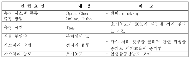 실내식물에 의한 휘발성유기화합물(VOC) 제거량 정량화를 위한 관련 요인분석