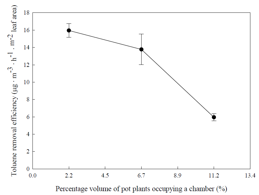 관음죽의 Closed chamber에 투입된 식물의 양에 따른 시간당 제거효율 변화