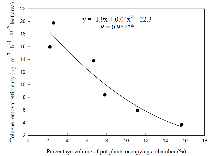 실내식물의 Closed chamber에 투입된 식물의 양에 따른 제거효율 변화