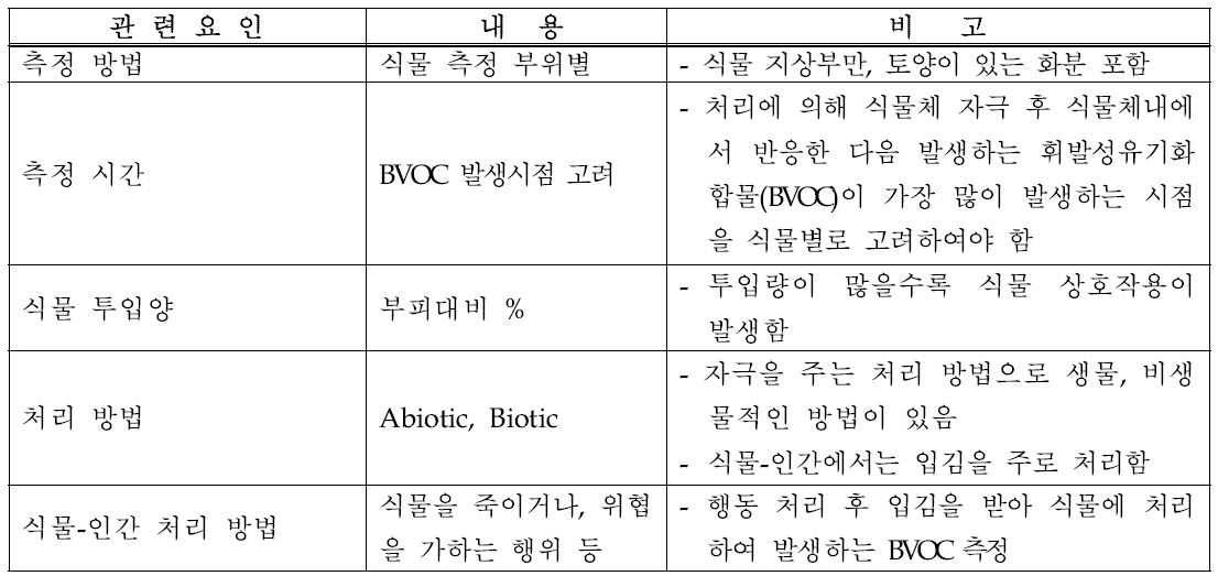 실내식물에 의한 휘발성유기화합물(BVOC) 제거량 정량화를 위한 관련 요인분석