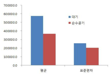 Chemical word로 활용되는 식물 방출 휘발성유기화합물(BVOC)의 포집 분석시 분석의 정밀도 향상을 위해 순수한 N2, O2, CO2로만 구성된 공기 활용. 대기 중에 있는 미량의 VOC 등에 영향을 줄이기 위함