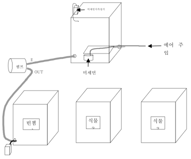 미세먼지 측정과정 및 측정법 개선. ① 미세먼지 챔버(1800L)안에 미세먼지(3g)는 에어 워셔를 이용하여 비산시킨다. ② 4시간 후 미세먼지 챔버에서 실험 챔버로 펌프를 이용하여 미세먼지를 약30초 동안 주입한다. ③ 미세먼지 챔버 주입 후 15분간 균일화한 다음 미세먼지 값을 측정한다