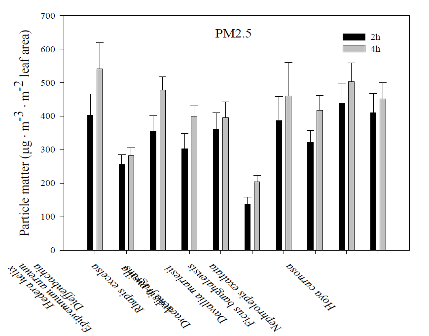 실내식물 종류별 단위엽면적당 시간에 따른 초미세먼지(PM2.5) 제거효율