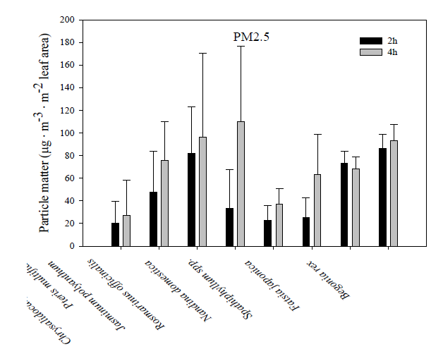 원예식물 종류별 단위엽면적당 PM2.5의 미세먼지 제거효율