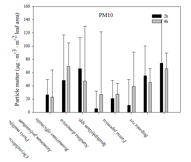 원예식물 종류별 단위엽면적당 PM2.5, PM10의 미세먼지 제거효율