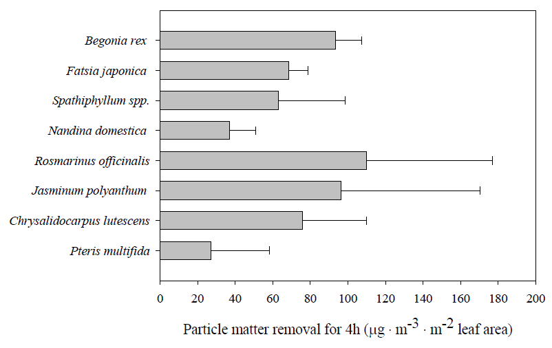 원예식물 종류별 단위엽면적당 4시간 동안 초미세먼지 제거효율