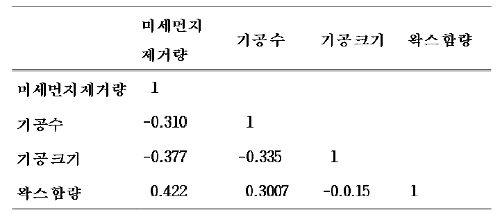 식물의 미세먼지제거 능력과 기공 수, 크기 및 잎 표면의 왁스함량의 상관계수