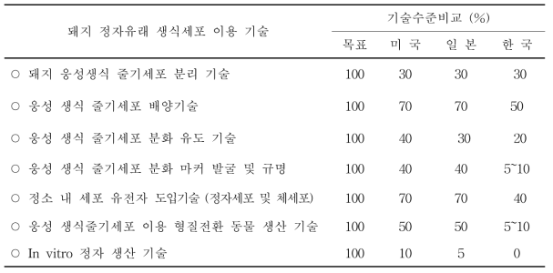 국내·외 돼지 웅성 생식 줄기세포 연구현황 비교