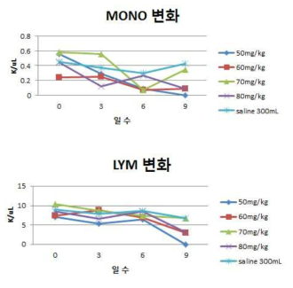 Busulfan에 의한 돼지 혈액지표 분석