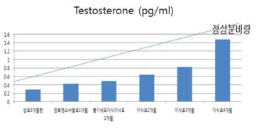 잠복정소 제작 후 testosterone 분비량 변화