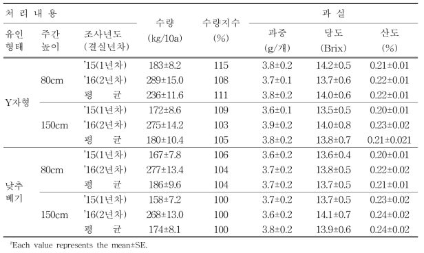 “대심” 품종 오디 수량 및 과실특성(’15～’16)