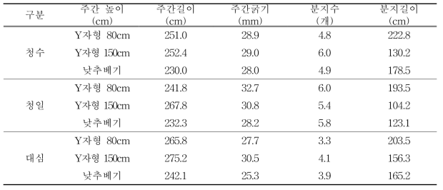 오디 품종별 주간 절단 높이에 따른 생육 특성