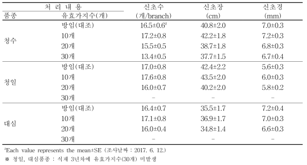 유효가지 수에 따른 신초생육 특성