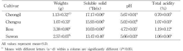 오디 품종별 중량, 당도, pH 및 총산도 비교