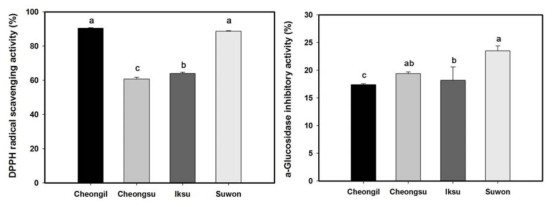 오디 품종별 DPPH 라디칼 소거능(좌)과 혈당 강하능(우)