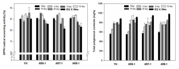 주정을 첨가한 오디식초의 총폴리페놀(좌) 및 항산화활성(우)