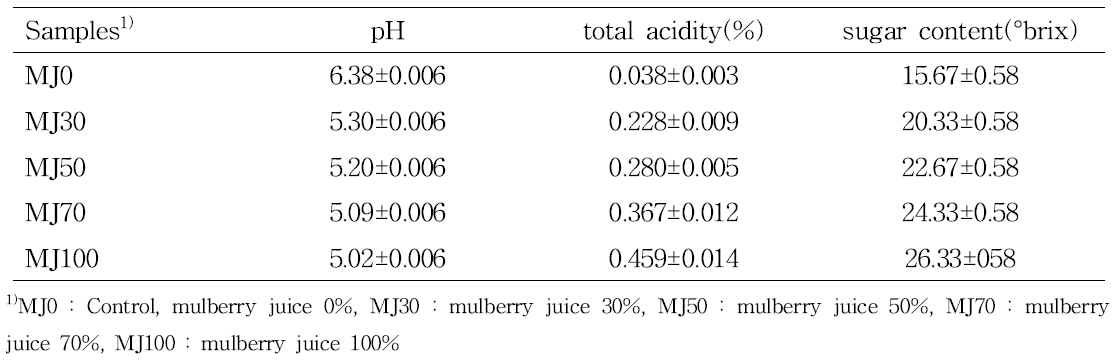 오디 착즙액 함량별 pH, 총산 및 당도