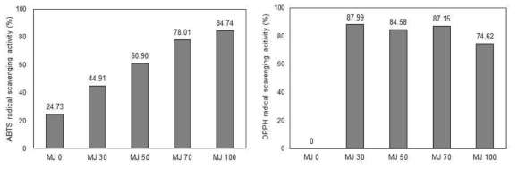 오디 착즙액 함량별 ABTS 라디칼 소거능(좌) 및 DPPH 라디칼 소거능(우)