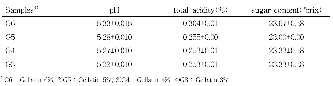 젤라틴 함량별 오디 젤리의 pH, 총산 및 당도