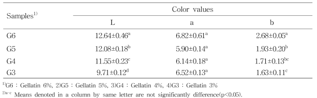 젤라틴 함량별 오디 젤리의 색도