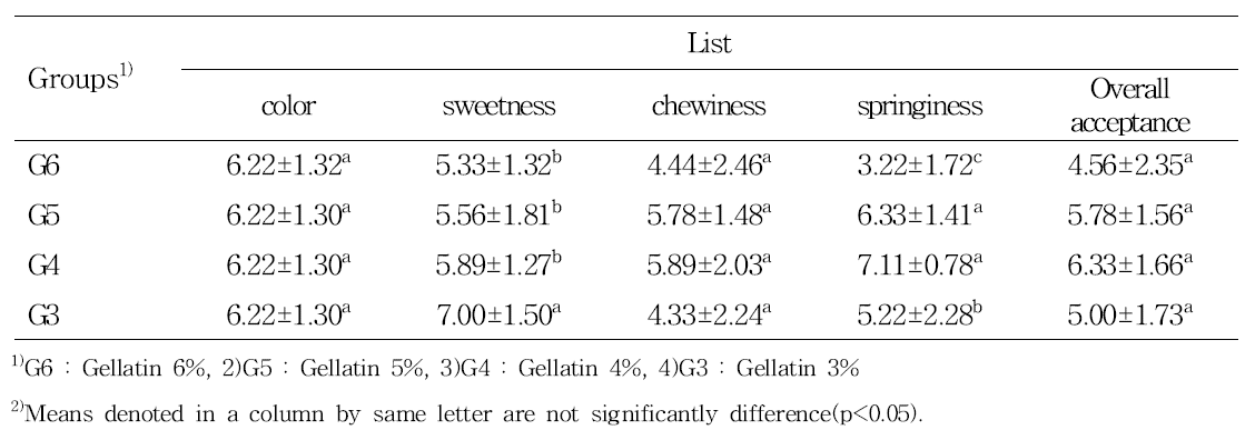 젤라틴 함량별 오디 젤리의 관능평가 결과