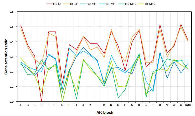 무와 배추의 3배수화된 유전체 영역에서 애기장대의 상동 영역과 비교한 유전자 보존율. X축은 AK 염색체 영역, Y축은 ortholog 유전자의 보존율을 나타냄. Rs, R. sativus; Br, B. rapa